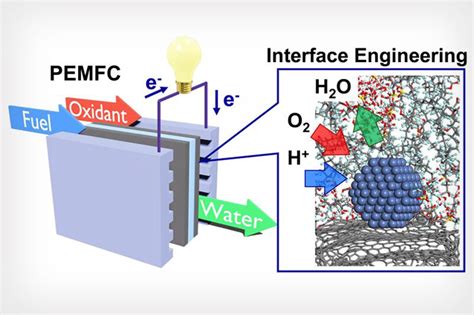 Ucla Led Research Shows Efficient And Inexpensive Fuel Cells In Sight Fuelcellsworks