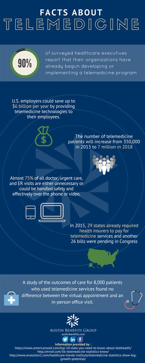 Telemedicine Facts Infographic Austin Benefits Group