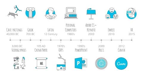 Visual Language Through The Years Presentation Guru