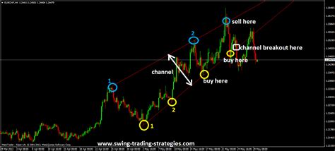 Channel Trading System Made Simple
