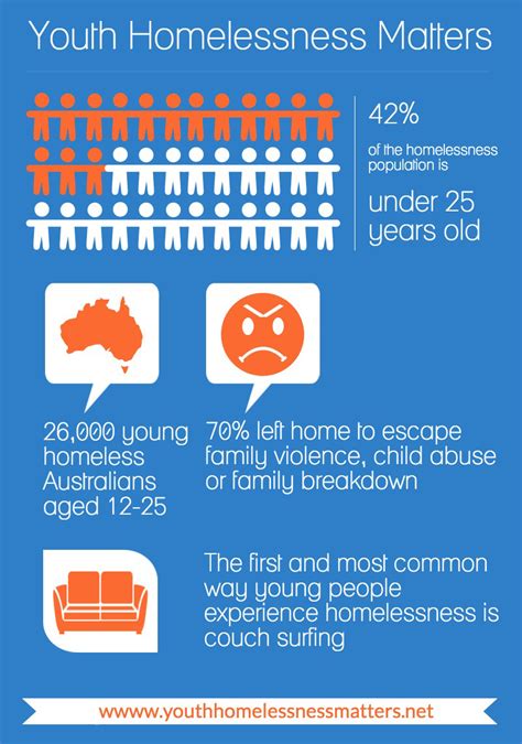 Homelessness And Young People The Facts Brisbane Youth Service