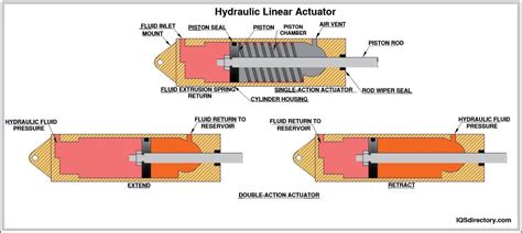 Linear Actuator What Is It How Does It Work Types Of