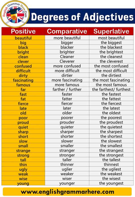 Positive Comparative And Superlative Degrees Of Adjectives English