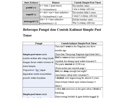 13 Contoh Kalimat Simple Past Tense Positif Negatif Dan Interrogative