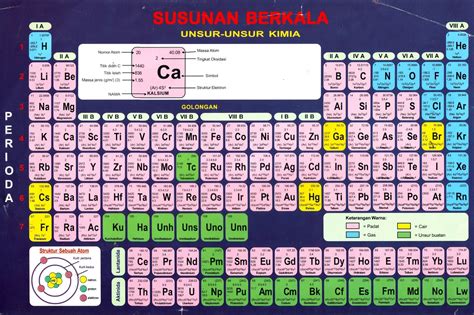 Sistem Periodik Unsur Dan Artinya Riset