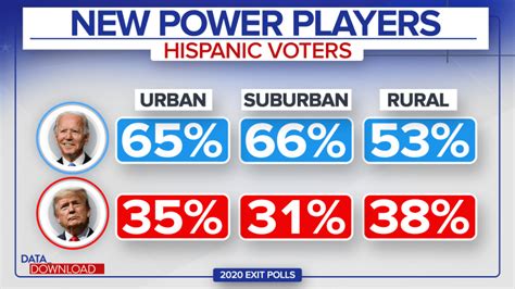 Hispanic Voters Now Key In Swing Counties Nationwide