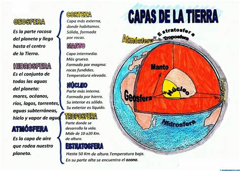 Capas De La Tierra Capas De La Tierra Ciencias De La Tierra