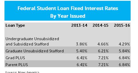 Three Years Of Lower Student Loan Interest Rates Borrowers Save 36