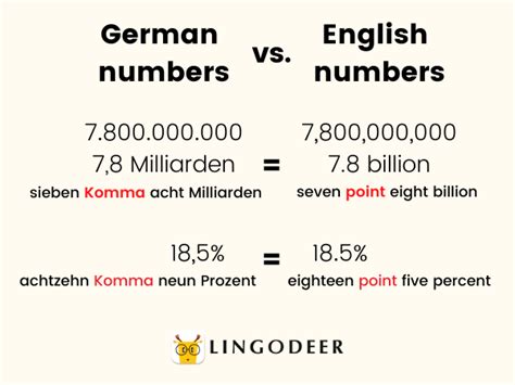 Learn How To Count In German A Complete Guide With Audio