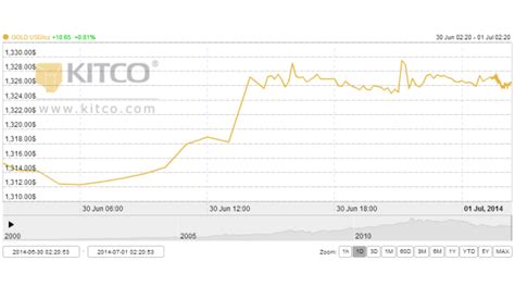 Kitco Gold Price Graph Coaex