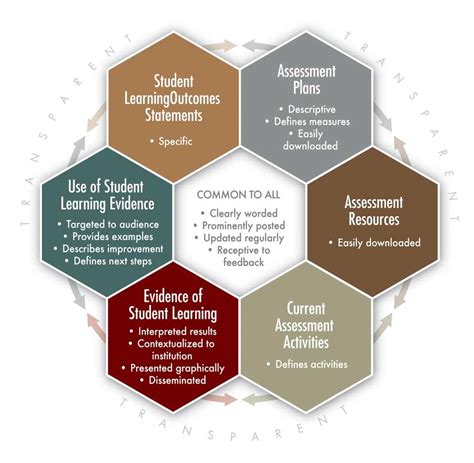 Assessment Principles And Frameworks University Assessment Grand