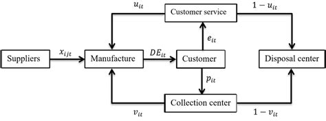 Closed Loop Supply Chain Structure Download Scientific Diagram