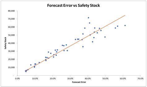Relationship Between Forecast Accuracy And Safety Stocks