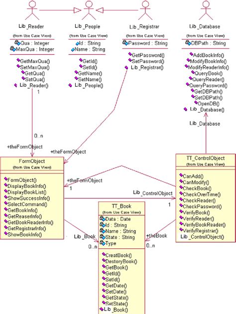 Figure 1 From A Unified Modeling Language Based Design And Application