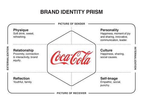 Kapferer, the new strategic brand management: 333 - How to?: Kapferer's Brand Identity Prism