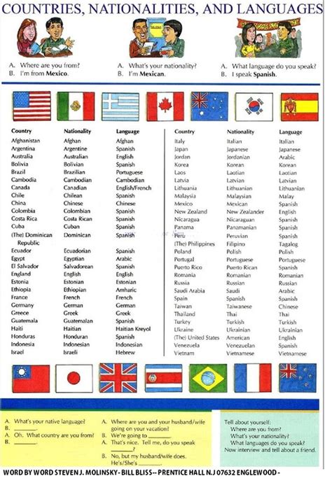 La Escuela De Ingles De Eva A List Of Countries And Nationalities