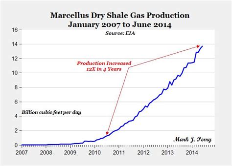 Chart Of The Day The Amazing 12 Fold Increase In Natural Gas