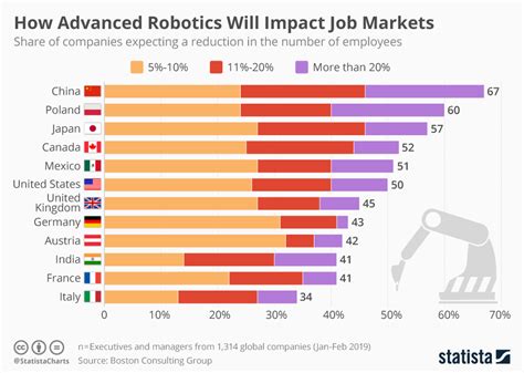 chart how advanced robotics will impact job markets statista