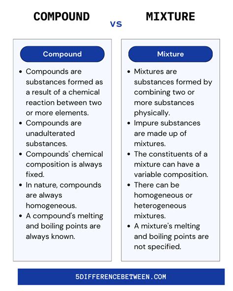 5 Difference Between Compound And Mixture Compound Vs Mixture