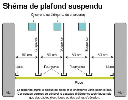 Distance De Suspente Pour Plafond Placo