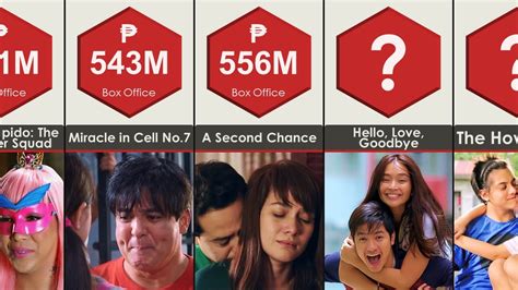 Box Office Comparison Highest Grossing Filipino Films Of All Time