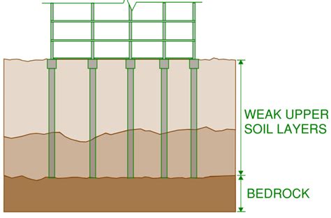 Pile Foundation Types And Their Benefits Sheer Force Engineering