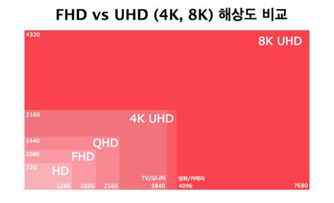 Make sense of full hd, ultra hd, 1080p, and 4k screen resolutions. FHD vs UHD 비교하기 (4K, 8K 영상 감상하기) : 네이버 블로그