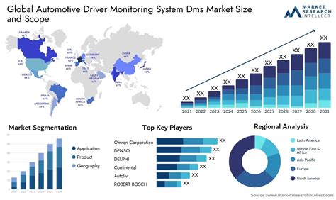Automotive Driver Monitoring System Dms Market Sizeand Forecast