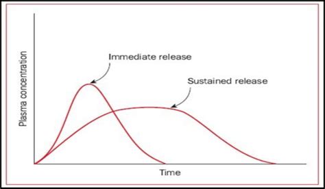 3 Concentration Vs Time Profile Of Extended Sustained Release Oral