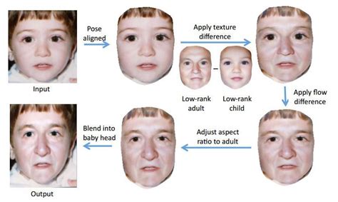 New Software Accurately Predicts What Your Children Will Look Like As