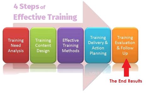 8 Professional Tips To Conduct Effective Training Sessions