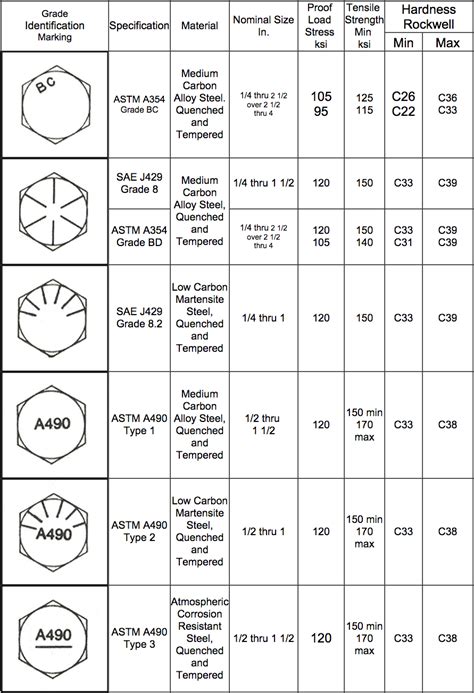 Bolt Grade Markings And Strength Chart Download Printable Pdf Images