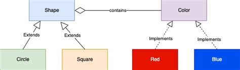 Learn The Bridge Design Pattern Learncsdesign