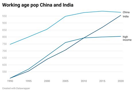 China India U S Workforce Size Trends Working Immigrants
