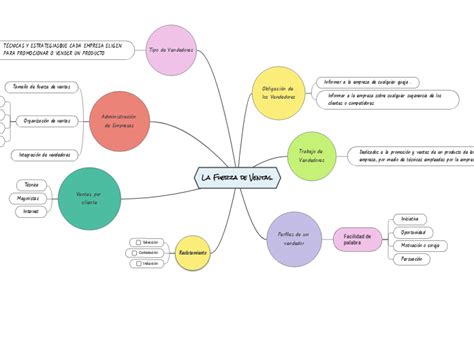 Estrategia De Ventas Mind Map My Xxx Hot Girl