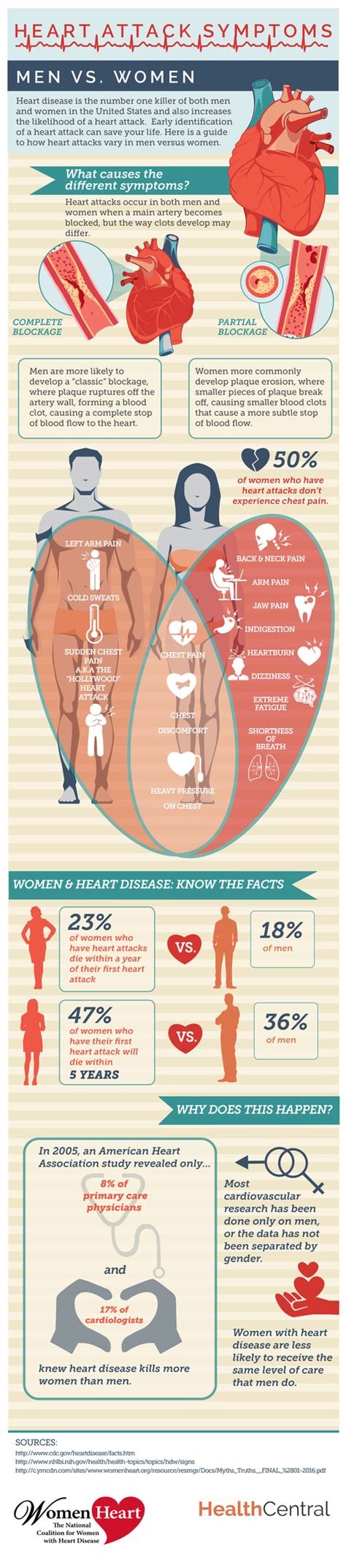 Heart Attack Symptoms Men Vs Women Heart Attack Heart Disease