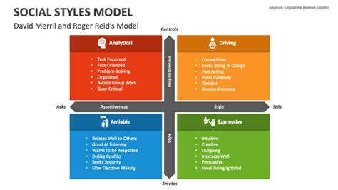 Social Styles Model Powerpoint Presentation Slides Ppt Template