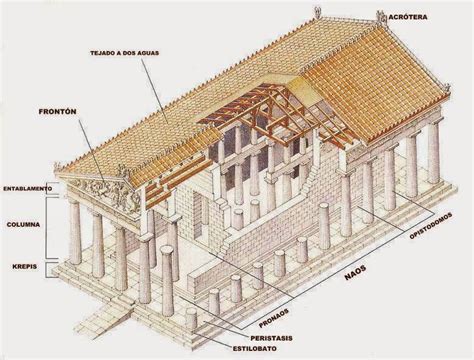 El Templo Griego Partes CaracterÍsticas DescripciÓn Lista