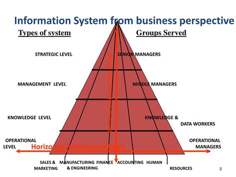 Ppt Types Of Information Systems Powerpoint Presentation Free