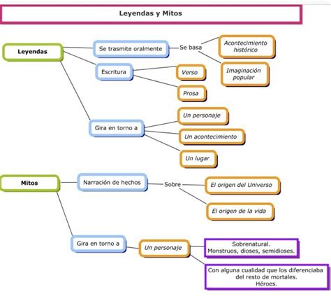 Mitos Y Leyendas Mitos Y Leyendas Mitos Mapa Conceptual