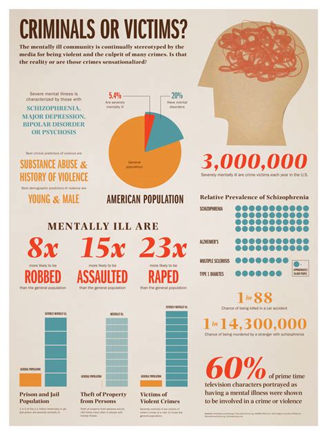 Mental Illness Infographic Emily Walker Portfolio