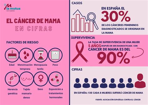 Cáncer De Mama La Supervivencia A Cinco Años Del Diagnóstico Supera El