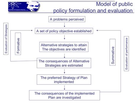 Models Of Public Policy Formulation
