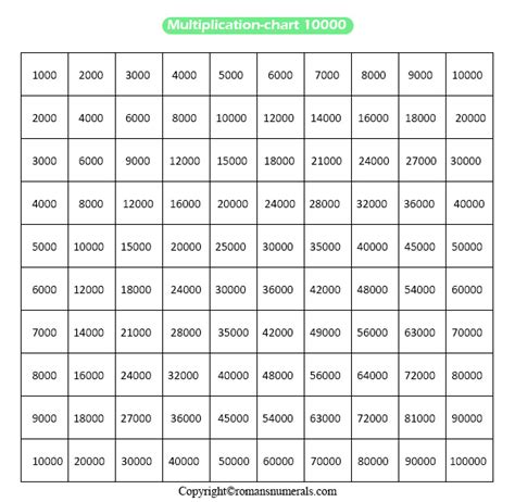 Multiplication Chart 10000