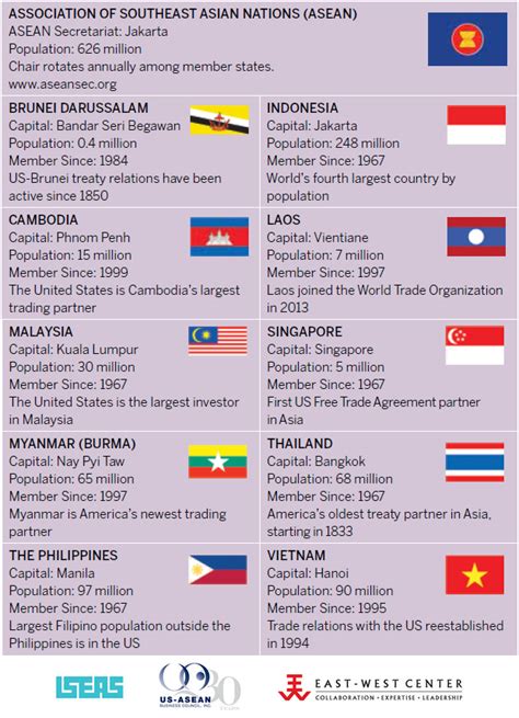 Karakteristik 10 Negara Asean Lengkap