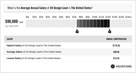Ux Design Lead Salary Actual 2023 Projected 2024 Velvetjobs