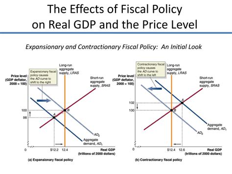 Ppt Fiscal Policy Powerpoint Presentation Free Download Id2335786