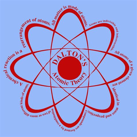 Daltons Atomic Theory W3schools