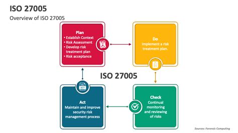 Iso 27005 Powerpoint Presentation Slides Ppt Template