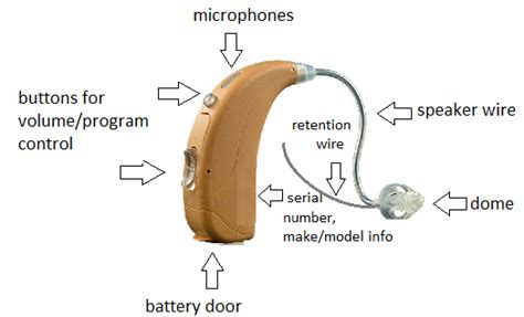 Learn What Types Of Hearing Aids Are Best For You Broadmead Hearing